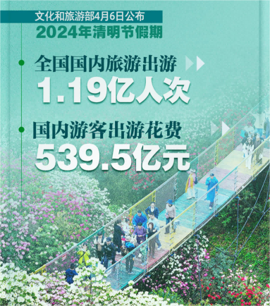 数据出炉：看2024清明节最受欢迎的城市有哪些